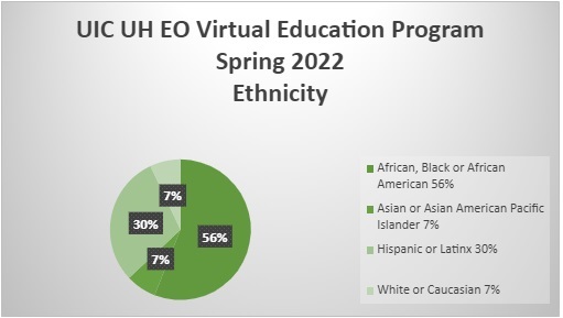 Graph that shows percentage of student ethnicity