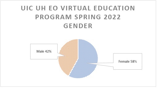 Graph that shows percentage of gender