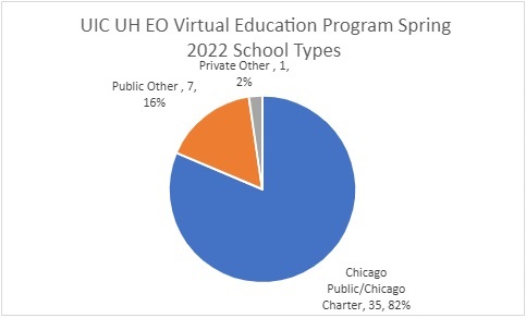 Graph that shows percentage of school type